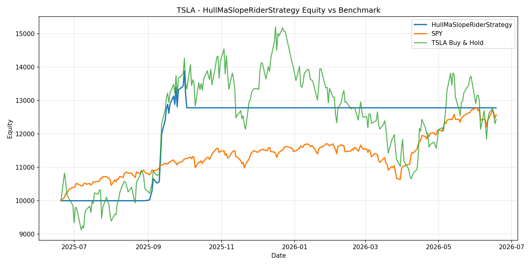 TSLA - HullMaSlopeRiderStrategy equity curve